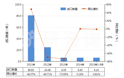 2011-2015年9月中國(guó)過(guò)硼酸鹽(HS28403000)進(jìn)口量及增速統(tǒng)計(jì) 2011-2015年9月中國(guó)過(guò)硼酸鹽(HS28403000)進(jìn)口量及增速統(tǒng)計(jì)